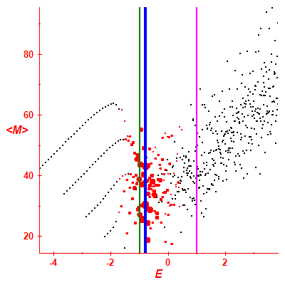 Peres lattice <M>